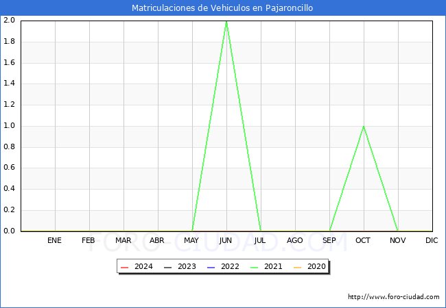 estadsticas de Vehiculos Matriculados en el Municipio de Pajaroncillo hasta Marzo del 2024.