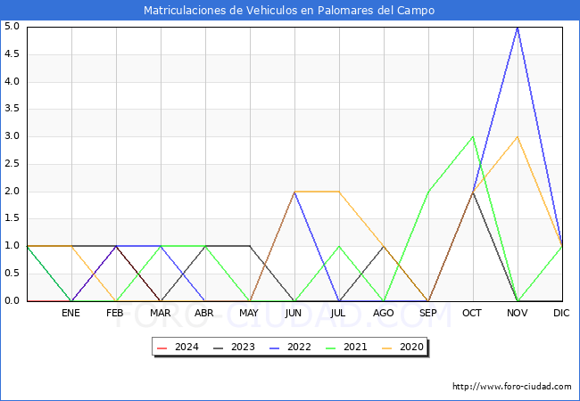 estadsticas de Vehiculos Matriculados en el Municipio de Palomares del Campo hasta Marzo del 2024.
