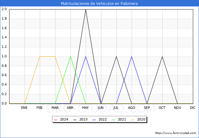 estadsticas de Vehiculos Matriculados en el Municipio de Palomera hasta Marzo del 2024.