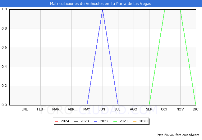 estadsticas de Vehiculos Matriculados en el Municipio de La Parra de las Vegas hasta Marzo del 2024.