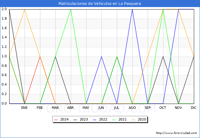 estadsticas de Vehiculos Matriculados en el Municipio de La Pesquera hasta Marzo del 2024.