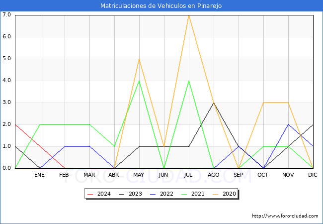 estadsticas de Vehiculos Matriculados en el Municipio de Pinarejo hasta Marzo del 2024.