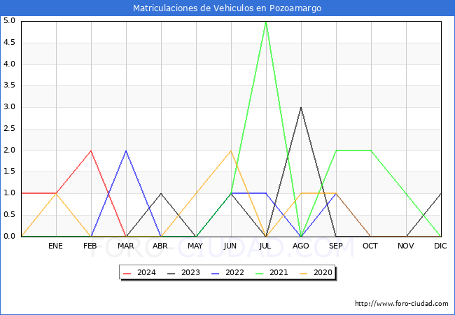 estadsticas de Vehiculos Matriculados en el Municipio de Pozoamargo hasta Marzo del 2024.