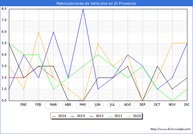 estadsticas de Vehiculos Matriculados en el Municipio de El Provencio hasta Marzo del 2024.