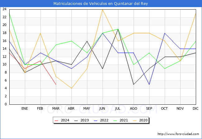 estadsticas de Vehiculos Matriculados en el Municipio de Quintanar del Rey hasta Marzo del 2024.