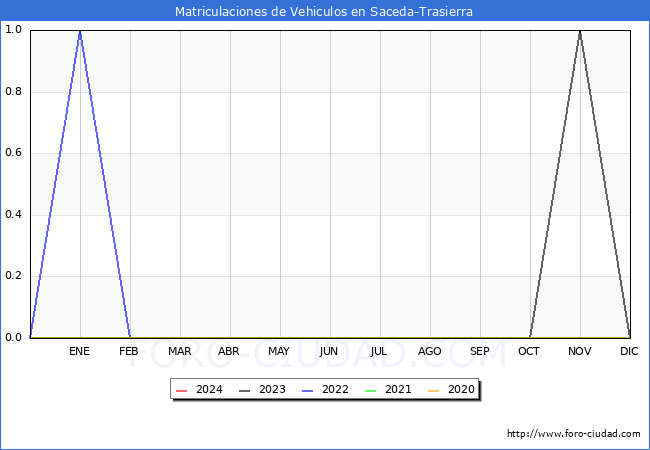 estadsticas de Vehiculos Matriculados en el Municipio de Saceda-Trasierra hasta Marzo del 2024.