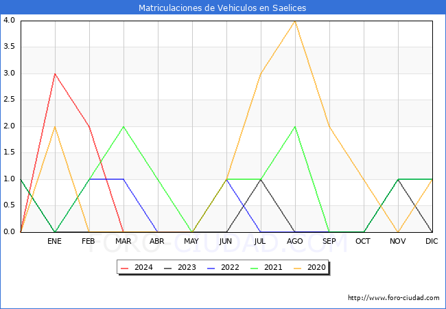 estadsticas de Vehiculos Matriculados en el Municipio de Saelices hasta Marzo del 2024.