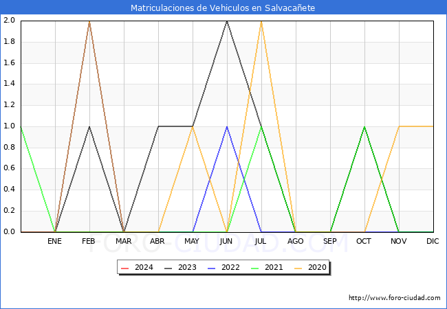 estadsticas de Vehiculos Matriculados en el Municipio de Salvacaete hasta Marzo del 2024.