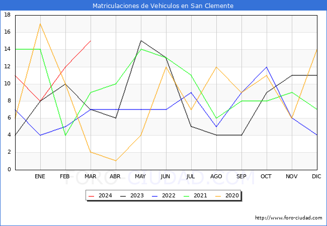 estadsticas de Vehiculos Matriculados en el Municipio de San Clemente hasta Marzo del 2024.