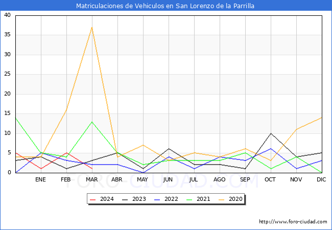 estadsticas de Vehiculos Matriculados en el Municipio de San Lorenzo de la Parrilla hasta Marzo del 2024.