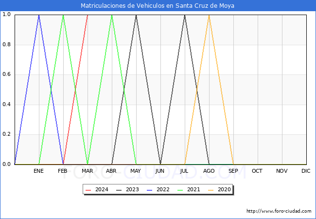 estadsticas de Vehiculos Matriculados en el Municipio de Santa Cruz de Moya hasta Marzo del 2024.