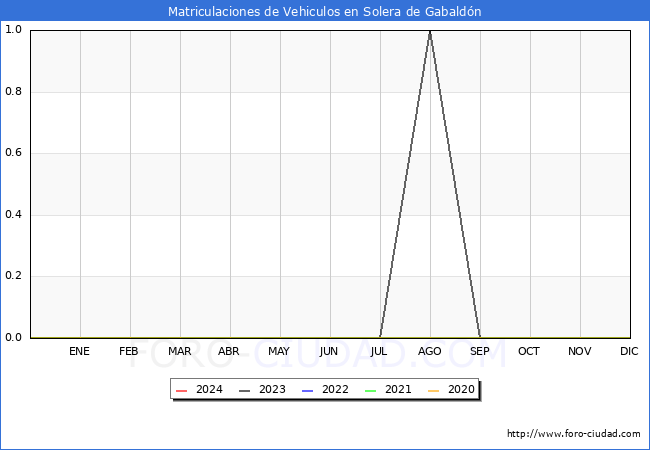 estadsticas de Vehiculos Matriculados en el Municipio de Solera de Gabaldn hasta Marzo del 2024.
