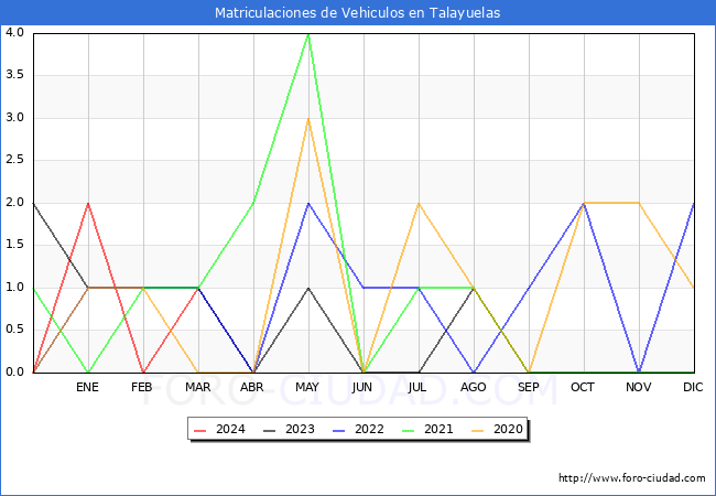 estadsticas de Vehiculos Matriculados en el Municipio de Talayuelas hasta Marzo del 2024.