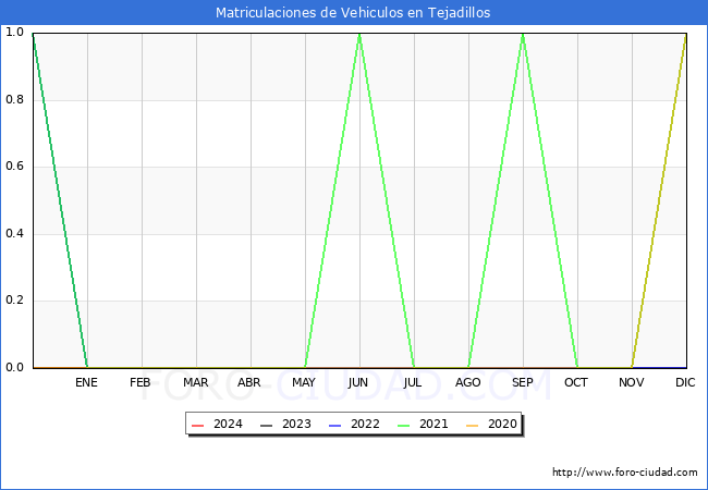 estadsticas de Vehiculos Matriculados en el Municipio de Tejadillos hasta Marzo del 2024.