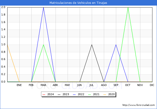estadsticas de Vehiculos Matriculados en el Municipio de Tinajas hasta Marzo del 2024.