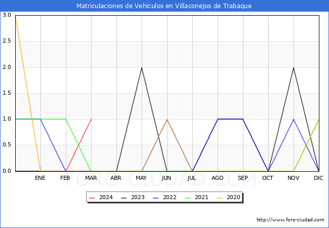 estadsticas de Vehiculos Matriculados en el Municipio de Villaconejos de Trabaque hasta Marzo del 2024.