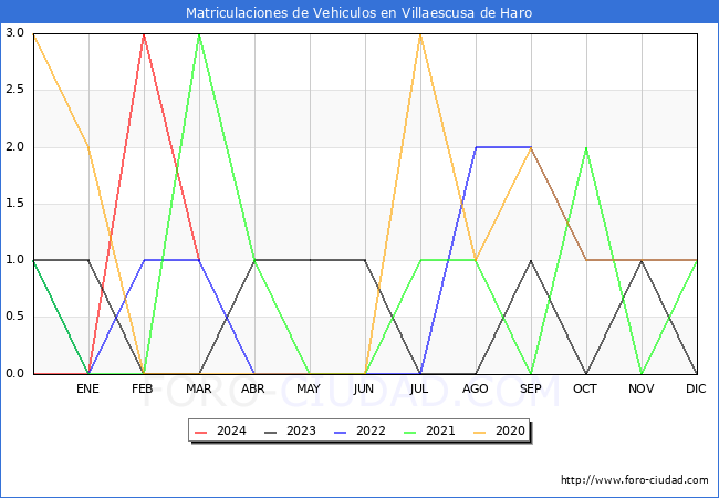 estadsticas de Vehiculos Matriculados en el Municipio de Villaescusa de Haro hasta Marzo del 2024.