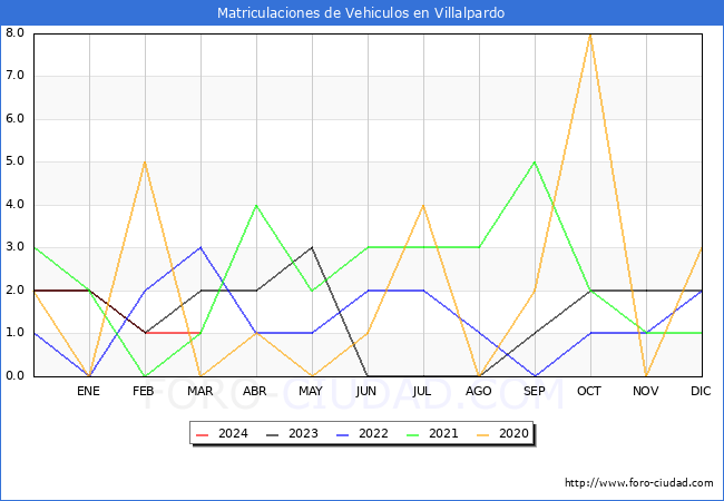 estadsticas de Vehiculos Matriculados en el Municipio de Villalpardo hasta Marzo del 2024.
