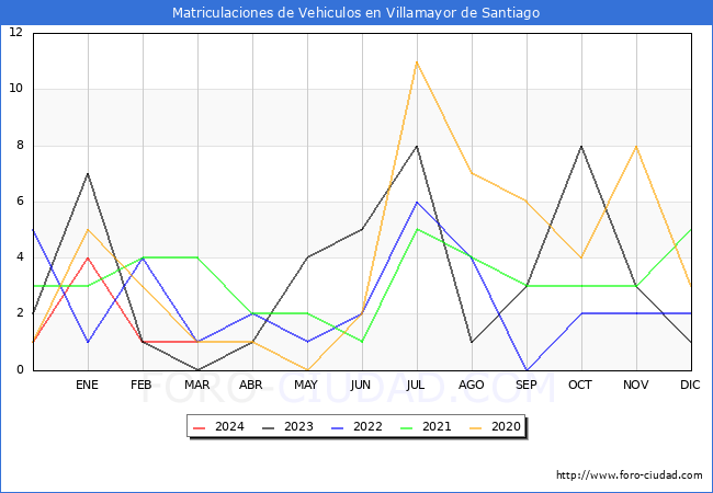estadsticas de Vehiculos Matriculados en el Municipio de Villamayor de Santiago hasta Marzo del 2024.