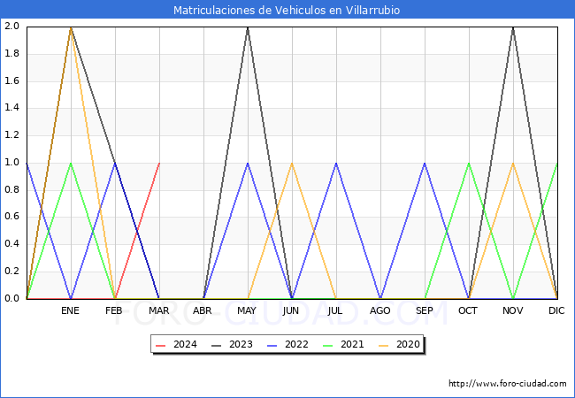 estadsticas de Vehiculos Matriculados en el Municipio de Villarrubio hasta Marzo del 2024.