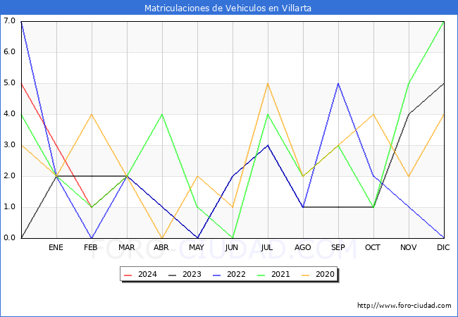 estadsticas de Vehiculos Matriculados en el Municipio de Villarta hasta Marzo del 2024.