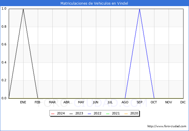 estadsticas de Vehiculos Matriculados en el Municipio de Vindel hasta Marzo del 2024.