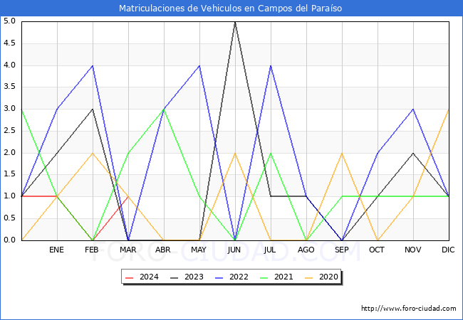 estadsticas de Vehiculos Matriculados en el Municipio de Campos del Paraso hasta Marzo del 2024.