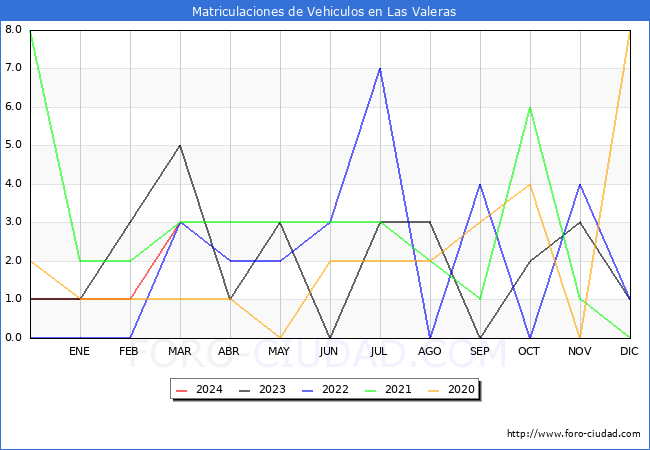 estadsticas de Vehiculos Matriculados en el Municipio de Las Valeras hasta Marzo del 2024.