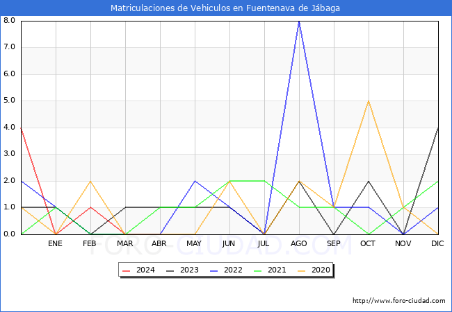 estadsticas de Vehiculos Matriculados en el Municipio de Fuentenava de Jbaga hasta Marzo del 2024.