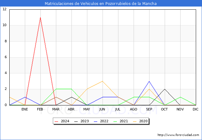 estadsticas de Vehiculos Matriculados en el Municipio de Pozorrubielos de la Mancha hasta Marzo del 2024.