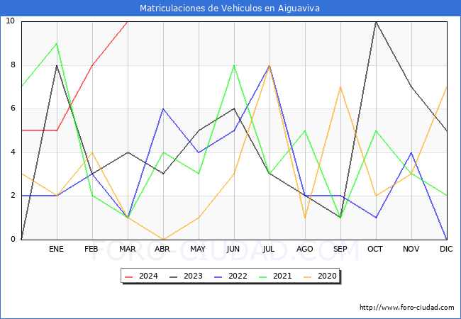 estadsticas de Vehiculos Matriculados en el Municipio de Aiguaviva hasta Marzo del 2024.