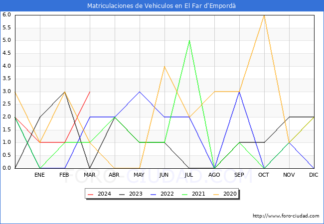 estadsticas de Vehiculos Matriculados en el Municipio de El Far d'Empord hasta Marzo del 2024.