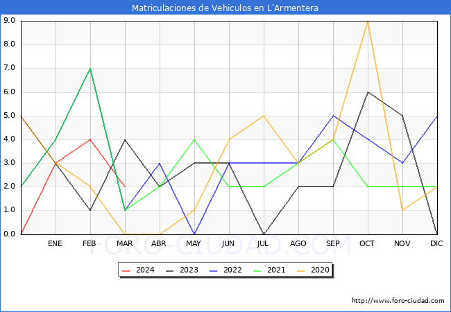 estadsticas de Vehiculos Matriculados en el Municipio de L'Armentera hasta Marzo del 2024.