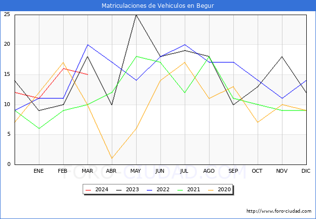 estadsticas de Vehiculos Matriculados en el Municipio de Begur hasta Marzo del 2024.