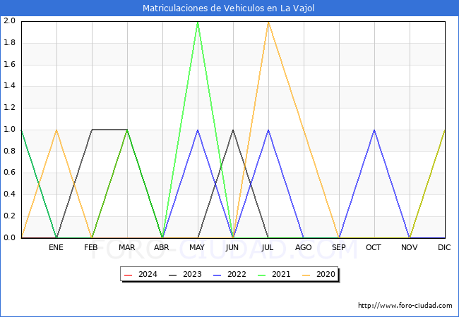 estadsticas de Vehiculos Matriculados en el Municipio de La Vajol hasta Marzo del 2024.