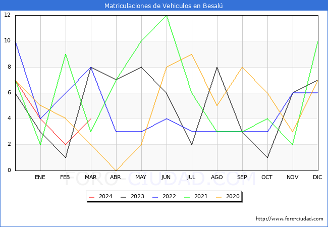 estadsticas de Vehiculos Matriculados en el Municipio de Besal hasta Marzo del 2024.