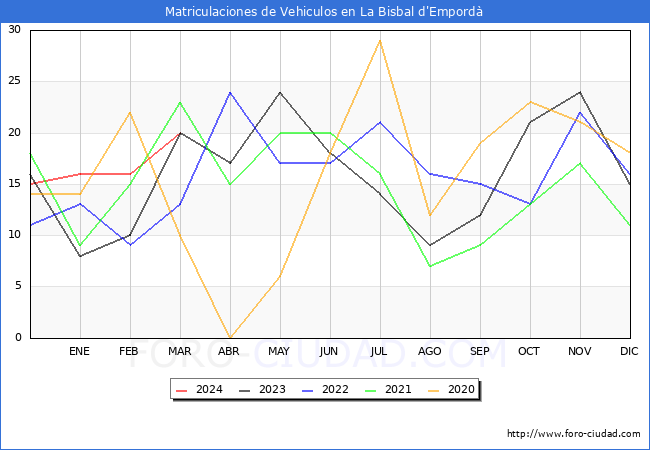 estadsticas de Vehiculos Matriculados en el Municipio de La Bisbal d'Empord hasta Marzo del 2024.