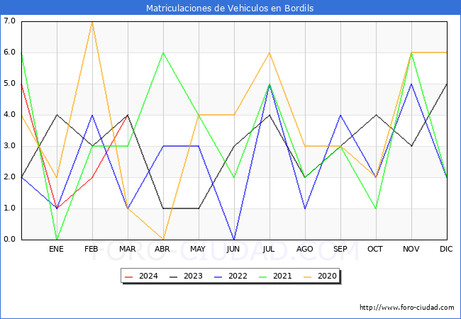 estadsticas de Vehiculos Matriculados en el Municipio de Bordils hasta Marzo del 2024.
