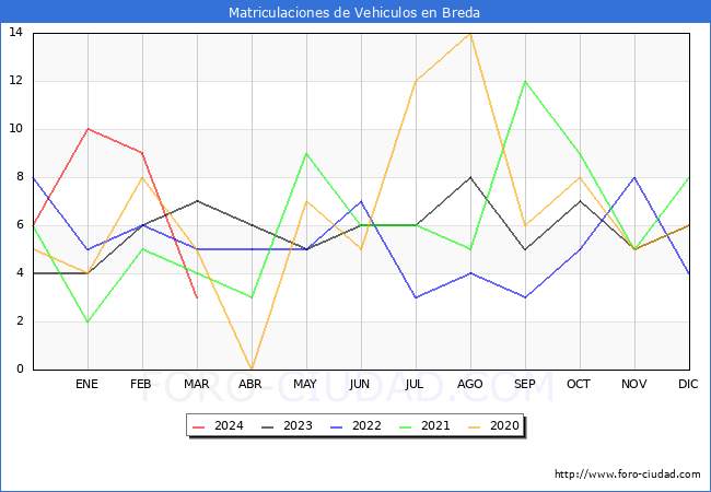 estadsticas de Vehiculos Matriculados en el Municipio de Breda hasta Marzo del 2024.