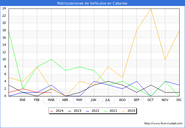 estadsticas de Vehiculos Matriculados en el Municipio de Cabanes hasta Marzo del 2024.