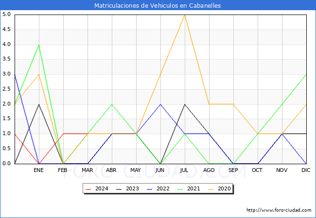 estadsticas de Vehiculos Matriculados en el Municipio de Cabanelles hasta Marzo del 2024.