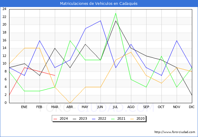 estadsticas de Vehiculos Matriculados en el Municipio de Cadaqus hasta Marzo del 2024.
