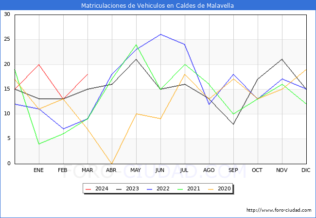 estadsticas de Vehiculos Matriculados en el Municipio de Caldes de Malavella hasta Marzo del 2024.