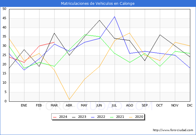 estadsticas de Vehiculos Matriculados en el Municipio de Calonge hasta Marzo del 2024.