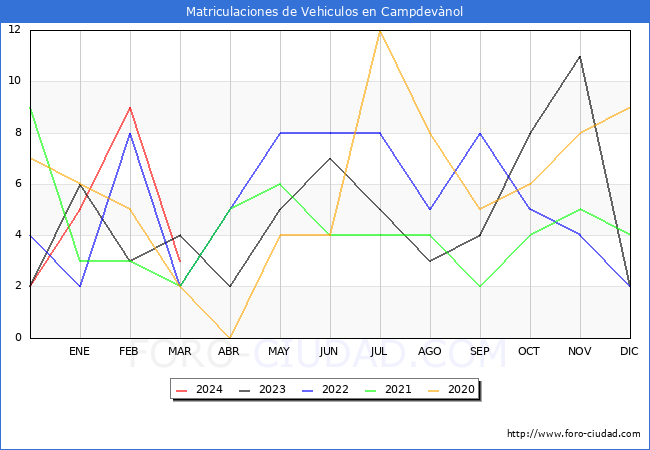 estadsticas de Vehiculos Matriculados en el Municipio de Campdevnol hasta Marzo del 2024.