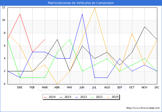 estadsticas de Vehiculos Matriculados en el Municipio de Camprodon hasta Marzo del 2024.