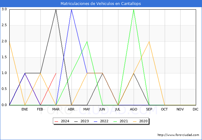 estadsticas de Vehiculos Matriculados en el Municipio de Cantallops hasta Marzo del 2024.