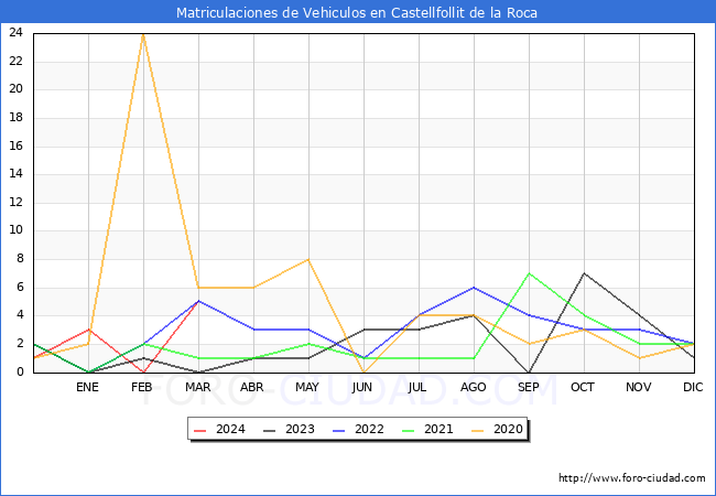 estadsticas de Vehiculos Matriculados en el Municipio de Castellfollit de la Roca hasta Marzo del 2024.