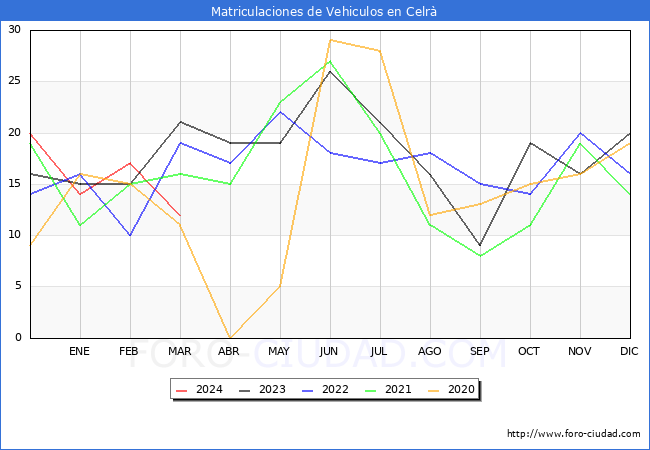 estadsticas de Vehiculos Matriculados en el Municipio de Celr hasta Marzo del 2024.