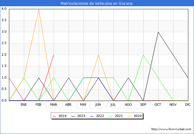 estadsticas de Vehiculos Matriculados en el Municipio de Siurana hasta Marzo del 2024.